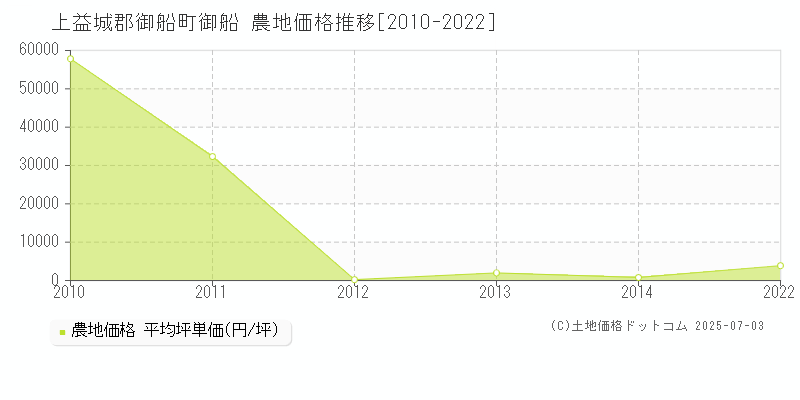 御船(上益城郡御船町)の農地価格推移グラフ(坪単価)[2010-2022年]