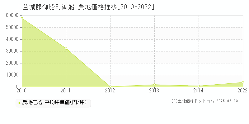 上益城郡御船町御船の農地取引事例推移グラフ 