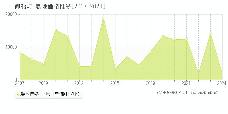 御船町(熊本県)の農地価格推移グラフ(坪単価)[2007-2024年]