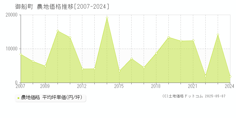 上益城郡御船町の農地価格推移グラフ 