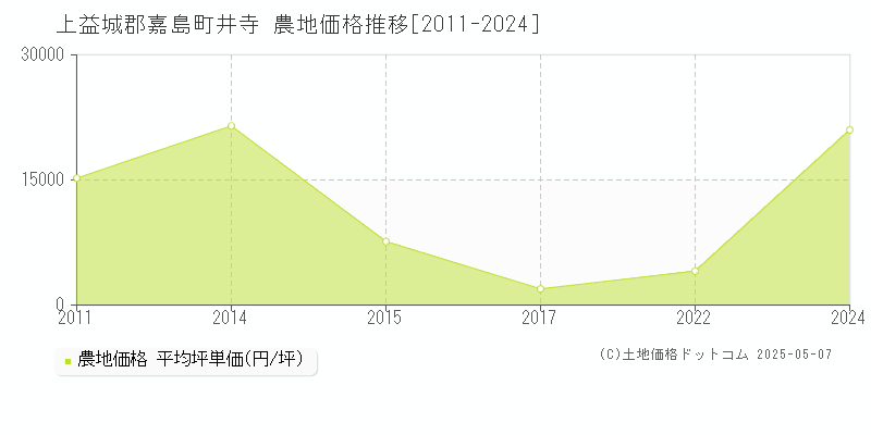 井寺(上益城郡嘉島町)の農地価格推移グラフ(坪単価)[2011-2024年]