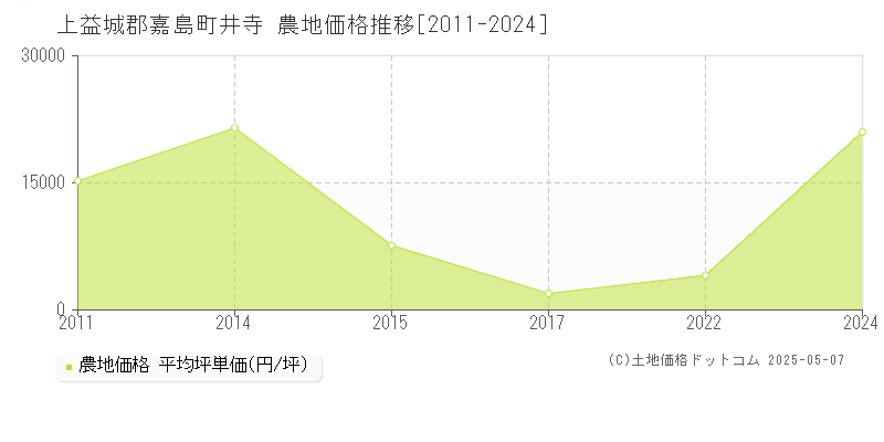 上益城郡嘉島町井寺の農地価格推移グラフ 