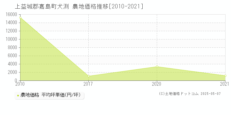犬渕(上益城郡嘉島町)の農地価格推移グラフ(坪単価)[2010-2021年]