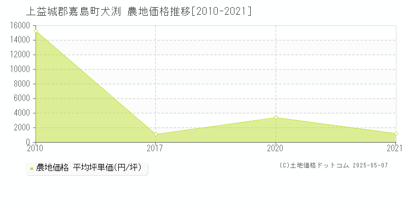 上益城郡嘉島町犬渕の農地価格推移グラフ 