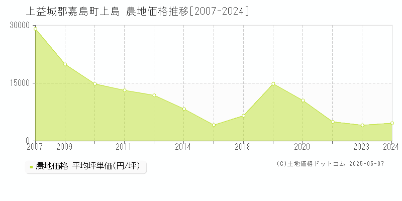 上島(上益城郡嘉島町)の農地価格推移グラフ(坪単価)[2007-2024年]