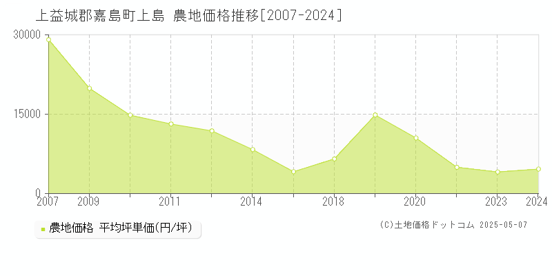 上益城郡嘉島町上島の農地価格推移グラフ 