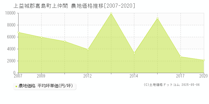 上仲間(上益城郡嘉島町)の農地価格推移グラフ(坪単価)[2007-2020年]
