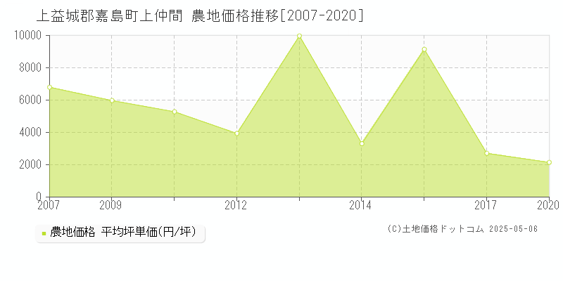 上益城郡嘉島町上仲間の農地価格推移グラフ 