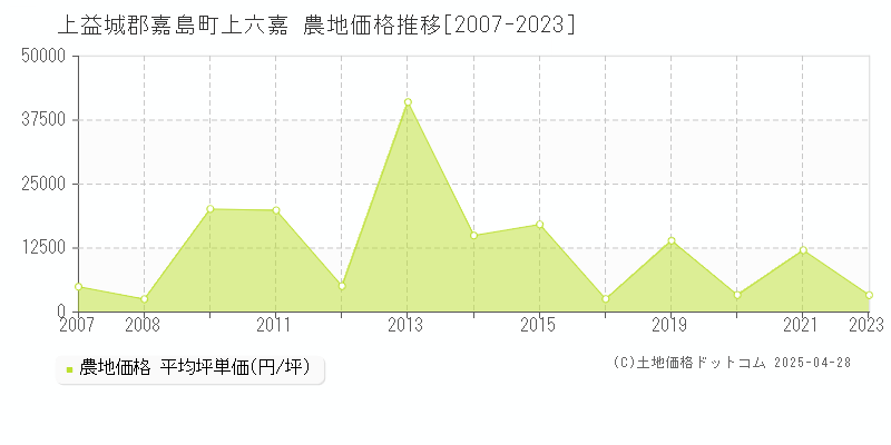 上益城郡嘉島町上六嘉の農地価格推移グラフ 