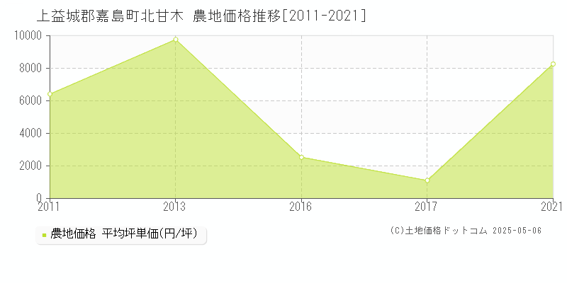 上益城郡嘉島町北甘木の農地価格推移グラフ 