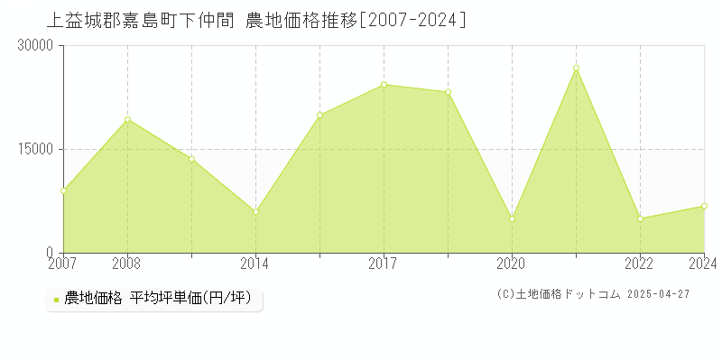 上益城郡嘉島町下仲間の農地取引事例推移グラフ 