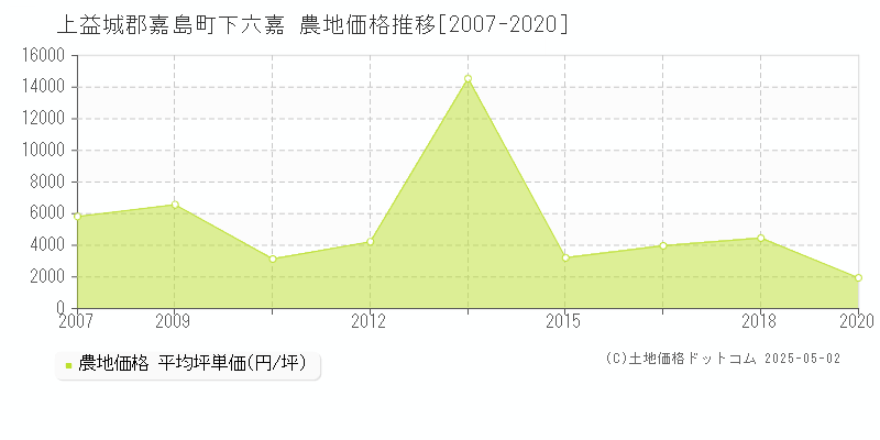 下六嘉(上益城郡嘉島町)の農地価格推移グラフ(坪単価)[2007-2020年]