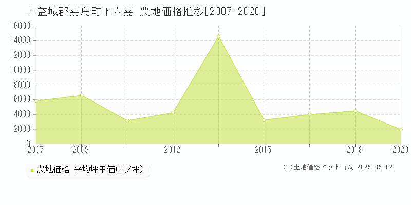 上益城郡嘉島町下六嘉の農地価格推移グラフ 