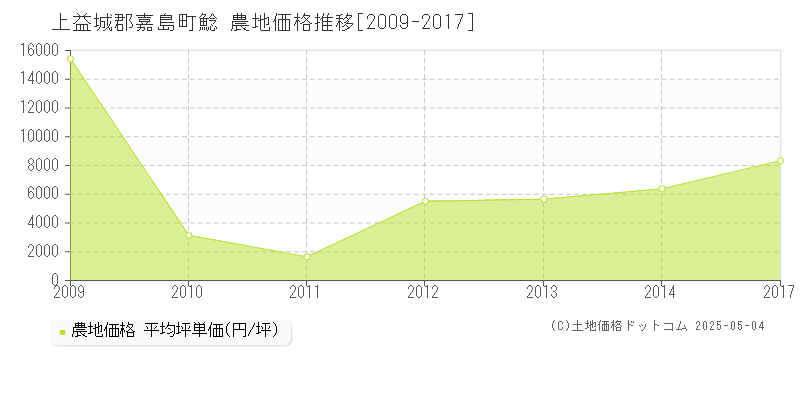 鯰(上益城郡嘉島町)の農地価格推移グラフ(坪単価)[2009-2017年]