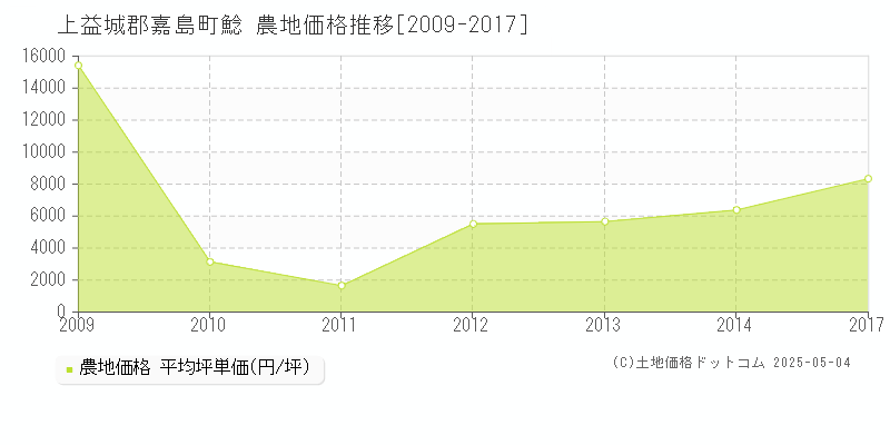 上益城郡嘉島町鯰の農地価格推移グラフ 