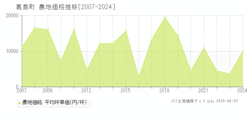 嘉島町(熊本県)の農地価格推移グラフ(坪単価)[2007-2024年]