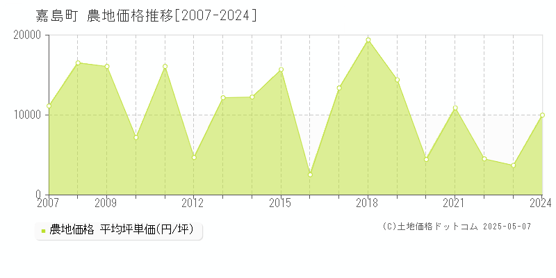 上益城郡嘉島町の農地価格推移グラフ 