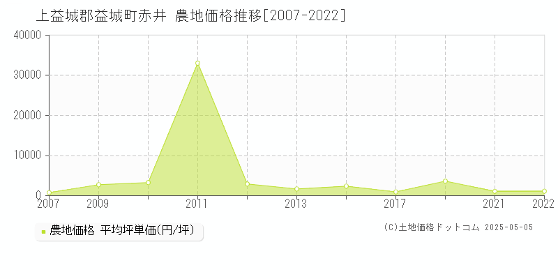 赤井(上益城郡益城町)の農地価格推移グラフ(坪単価)[2007-2022年]