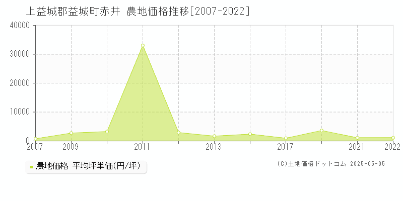 上益城郡益城町赤井の農地価格推移グラフ 