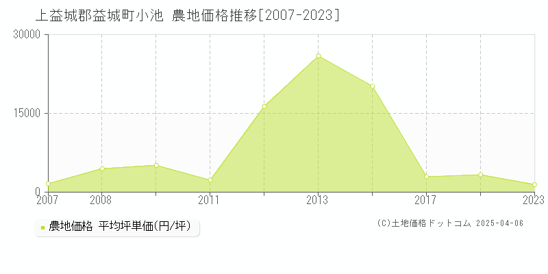 上益城郡益城町小池の農地価格推移グラフ 