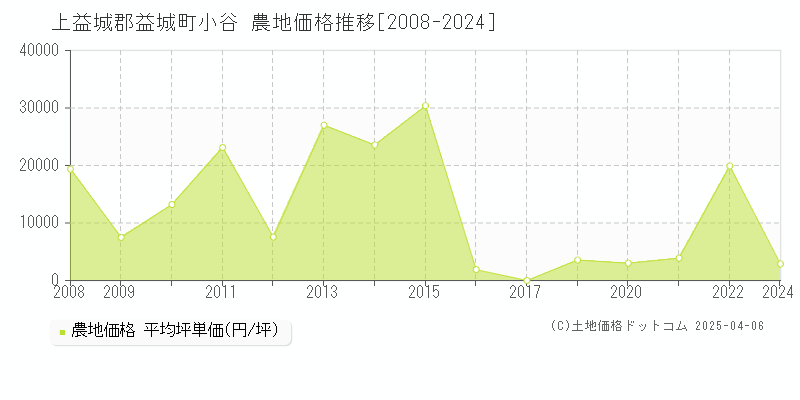 上益城郡益城町小谷の農地価格推移グラフ 