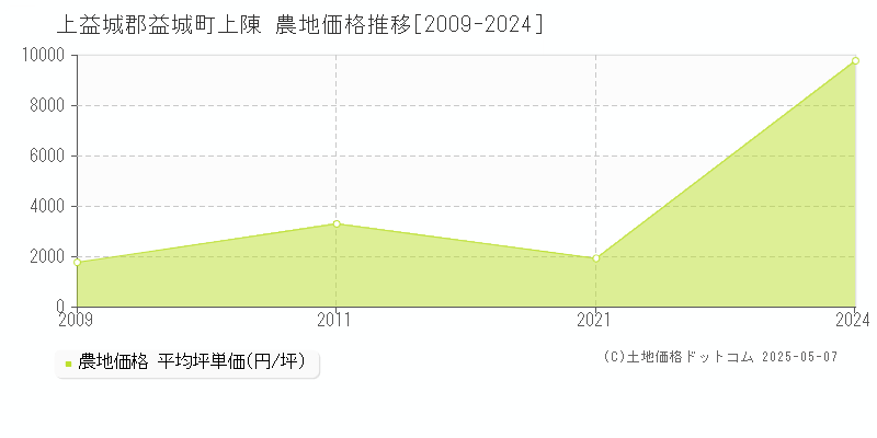 上陳(上益城郡益城町)の農地価格推移グラフ(坪単価)[2009-2024年]