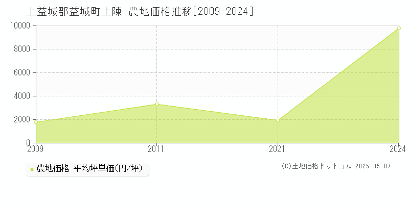 上益城郡益城町上陳の農地価格推移グラフ 