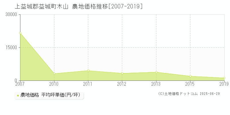 木山(上益城郡益城町)の農地価格推移グラフ(坪単価)[2007-2019年]
