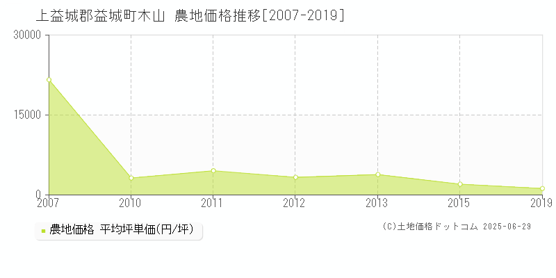 上益城郡益城町木山の農地価格推移グラフ 