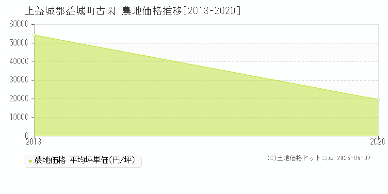 古閑(上益城郡益城町)の農地価格推移グラフ(坪単価)[2013-2020年]