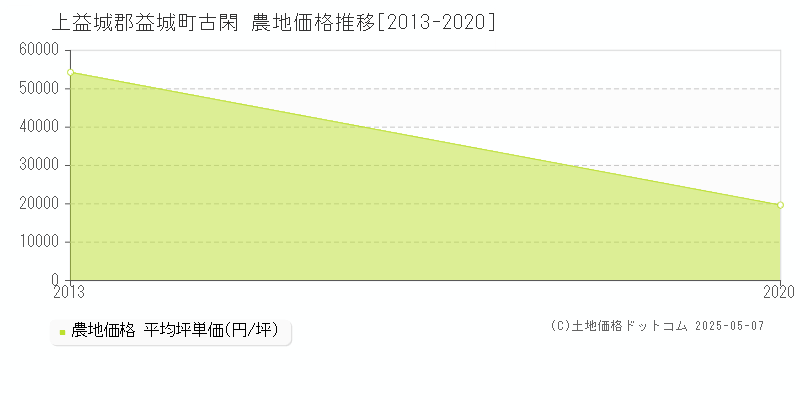 上益城郡益城町古閑の農地価格推移グラフ 
