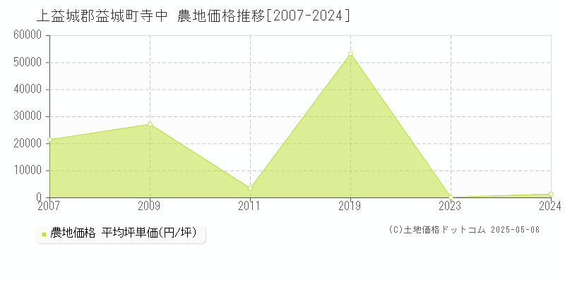 寺中(上益城郡益城町)の農地価格推移グラフ(坪単価)[2007-2024年]