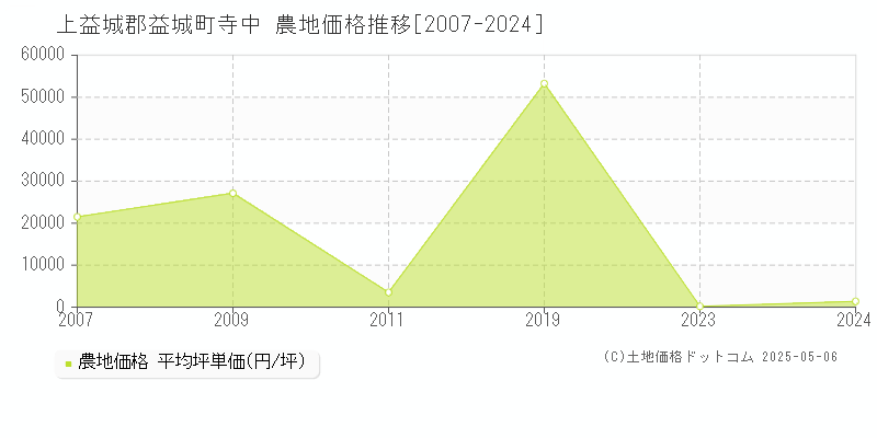 上益城郡益城町寺中の農地価格推移グラフ 