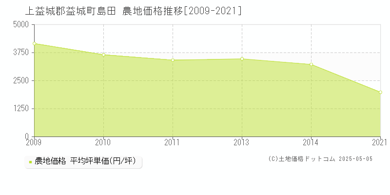 島田(上益城郡益城町)の農地価格推移グラフ(坪単価)[2009-2021年]