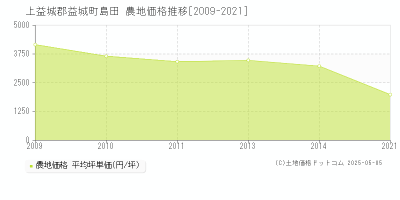 上益城郡益城町島田の農地価格推移グラフ 