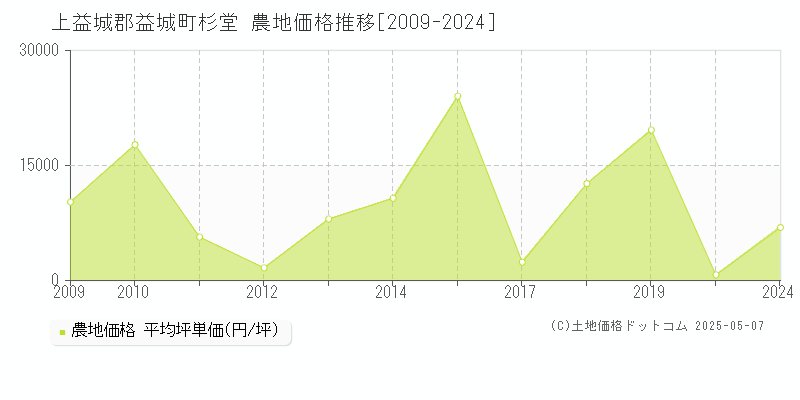 杉堂(上益城郡益城町)の農地価格推移グラフ(坪単価)[2009-2024年]