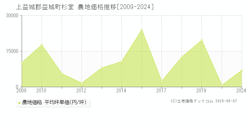 上益城郡益城町杉堂の農地価格推移グラフ 