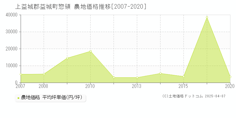 上益城郡益城町惣領の農地価格推移グラフ 