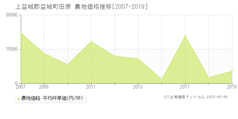 田原(上益城郡益城町)の農地価格推移グラフ(坪単価)[2007-2019年]