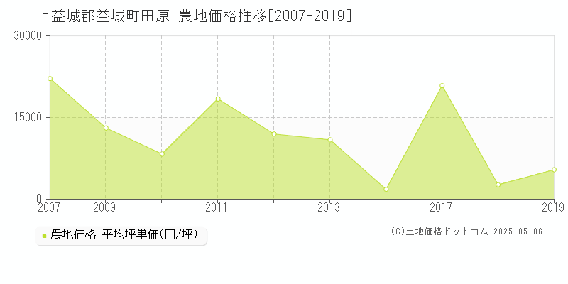 上益城郡益城町田原の農地価格推移グラフ 