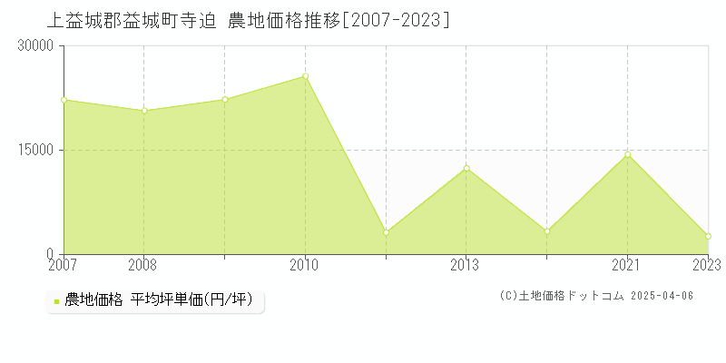 上益城郡益城町寺迫の農地価格推移グラフ 