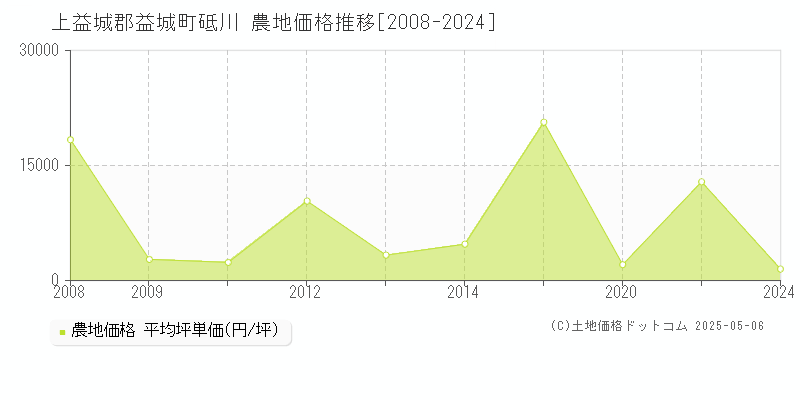 砥川(上益城郡益城町)の農地価格推移グラフ(坪単価)[2008-2024年]
