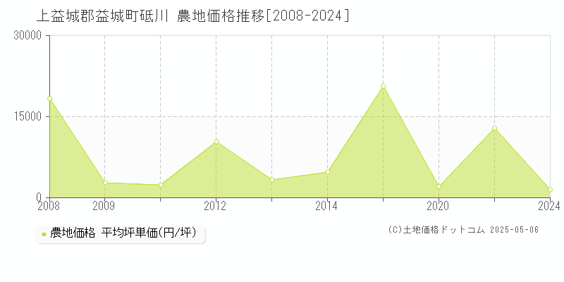 上益城郡益城町砥川の農地価格推移グラフ 