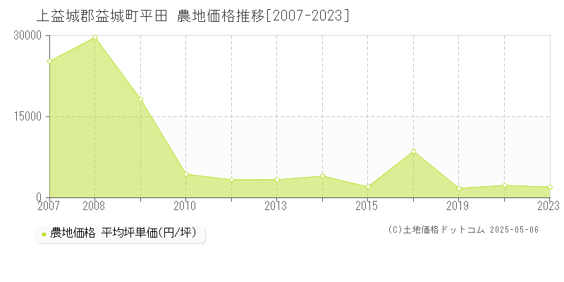平田(上益城郡益城町)の農地価格推移グラフ(坪単価)[2007-2023年]