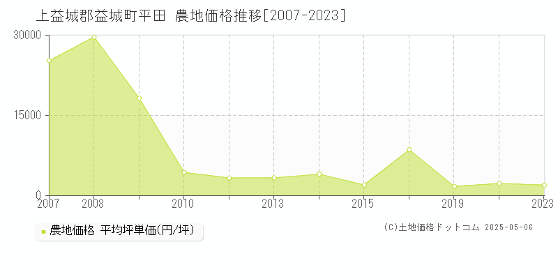 上益城郡益城町平田の農地価格推移グラフ 