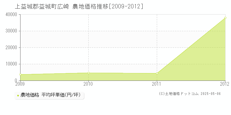 広崎(上益城郡益城町)の農地価格推移グラフ(坪単価)[2009-2012年]