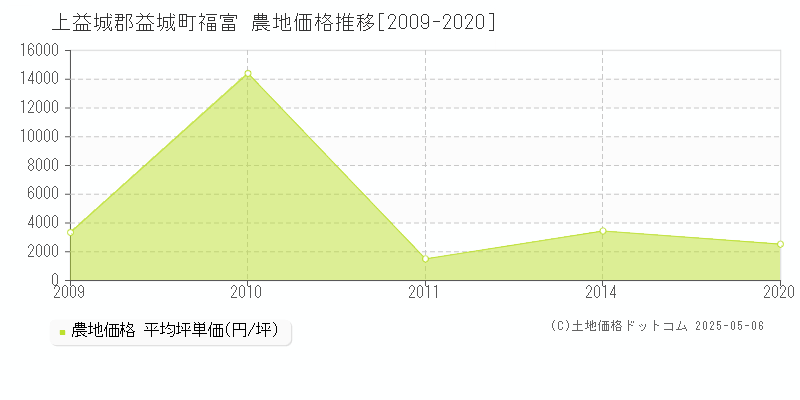 福富(上益城郡益城町)の農地価格推移グラフ(坪単価)[2009-2020年]