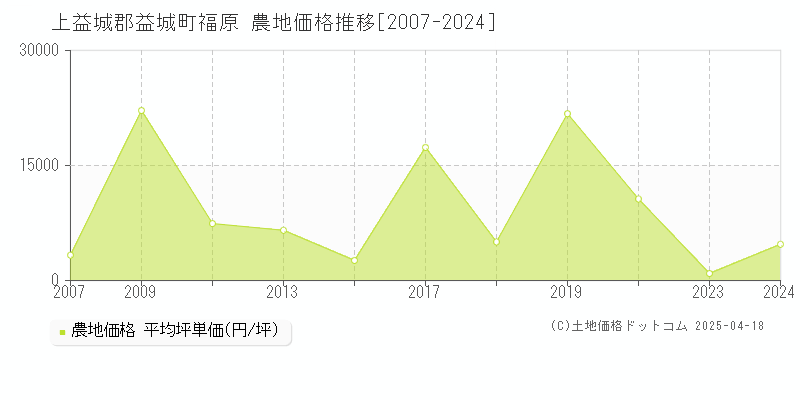 上益城郡益城町福原の農地価格推移グラフ 