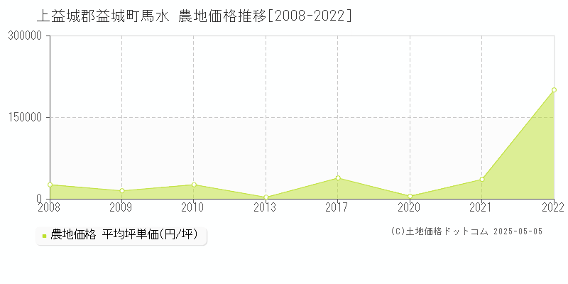 上益城郡益城町馬水の農地価格推移グラフ 