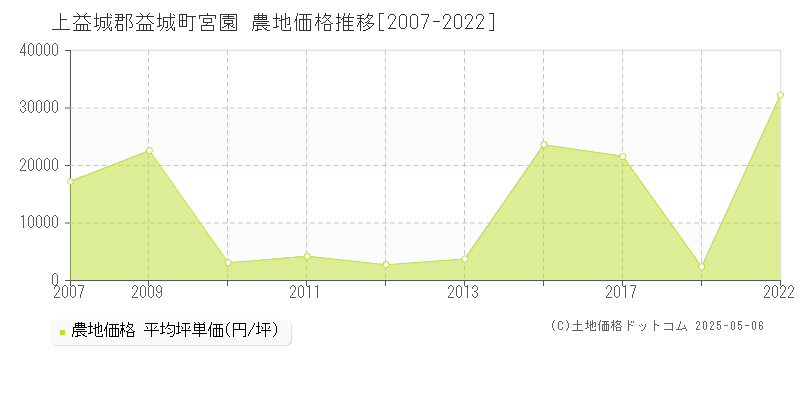 宮園(上益城郡益城町)の農地価格推移グラフ(坪単価)[2007-2022年]